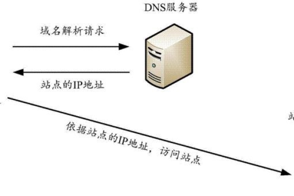 为什么需要两个DNS服务器的域名？