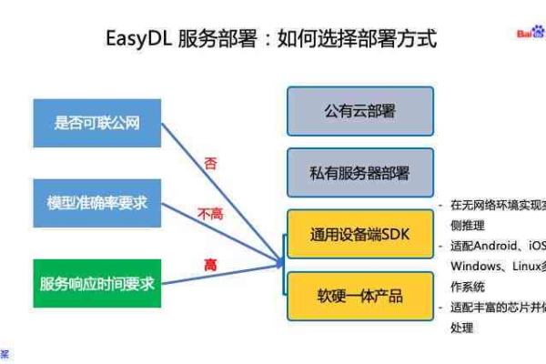 如何挑选适合自己需求的云服务API？