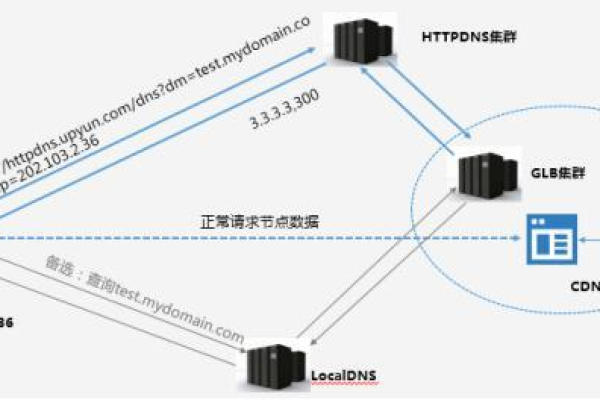 虚拟主机的三种调度方式，CDN真的支持DNS、HTTPDNS和IP302吗？  第3张