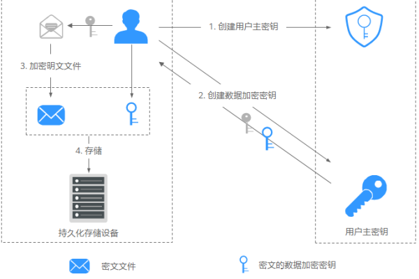 如何高效地创建和管理密钥？  第3张