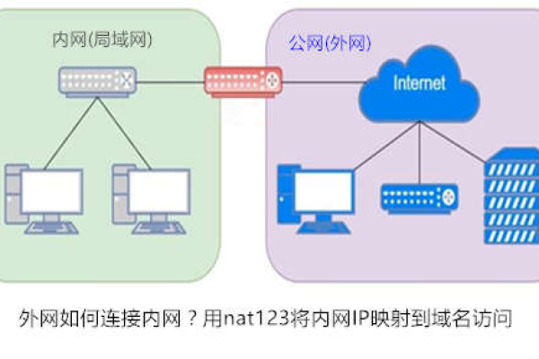 如何配置虚拟外网IP以实现外部访问？