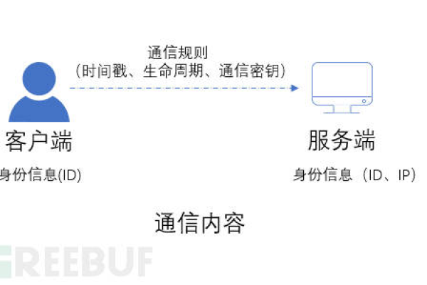 为什么鱼卡服务器需要验证用户身份信息？