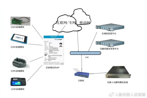 为什么鱼卡服务器需要验证用户身份信息？  第2张