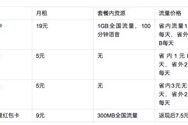 流量卡是否支持更改套餐并继续使用？  第3张