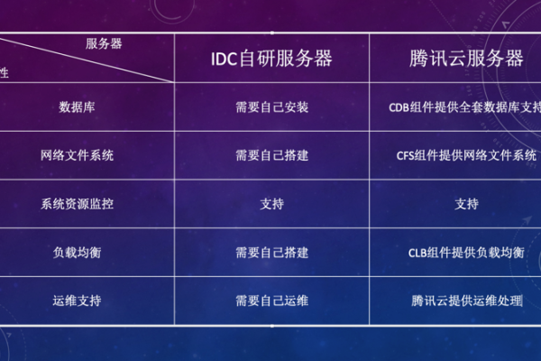 腾讯云服务器究竟扮演着怎样的角色？