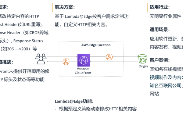 AWS CDN是否提供免费服务？  第3张