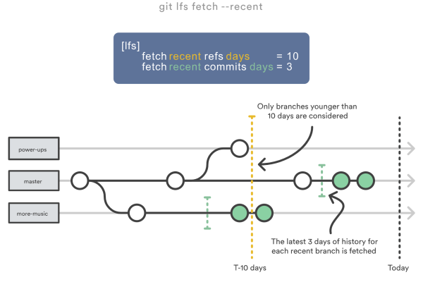 如何高效使用Git LFS管理响应式网站的PSD文件？