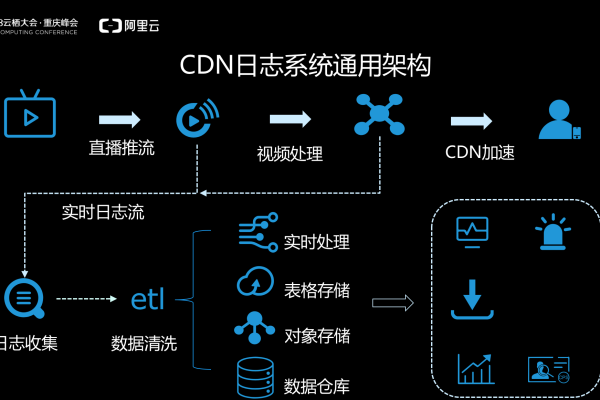 如何有效进行CDN日志收集与分析？  第3张