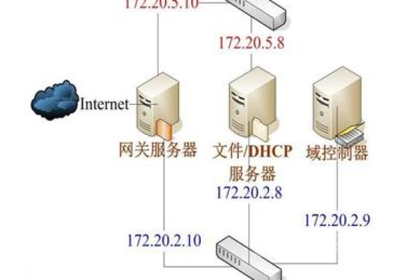 您是否想了解在网络连接中配置DHCP服务器的作用及其重要性？  第3张