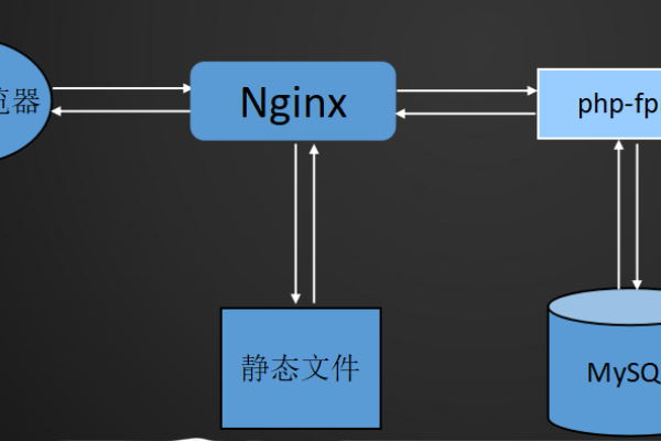 如何搭建并配置MySQL主从数据库与LDAP的主从关系？