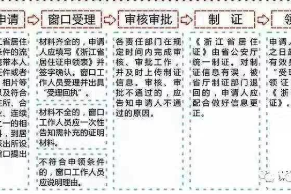 北京CDN办理证件的具体流程和要求是什么？