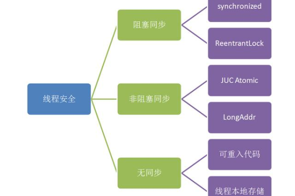 如何在Java中确保线程安全？  第2张