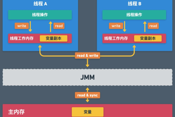 如何在Java中确保线程安全？  第3张