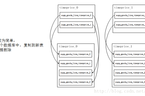 如何检查 MySQL 数据库分片中的源数据库分片键配置？