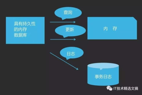 内存数据库的核心优势是什么？