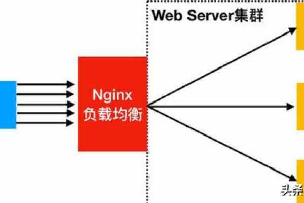 如何配置Nginx以允许跨域请求？