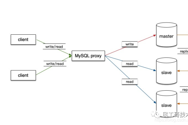 如何实现MySQL数据库的分离操作？