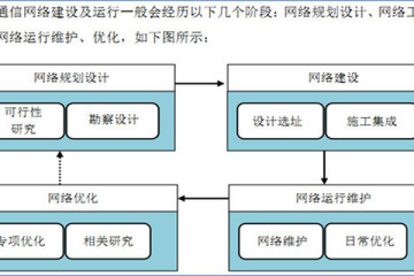 如何有效规划和设计内部网络以优化网络设计参数？