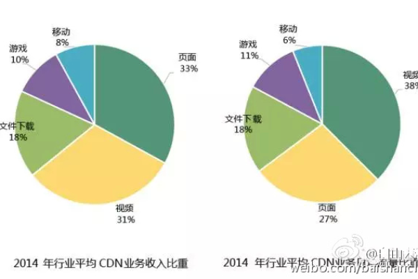 CDN业务的收益情况如何？  第2张