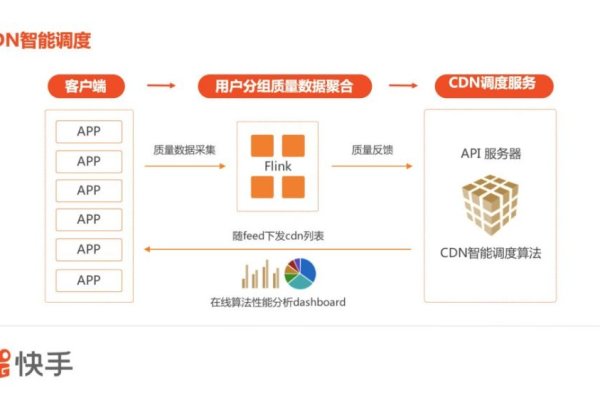 快手是如何通过CDN合作优化用户体验的？  第1张