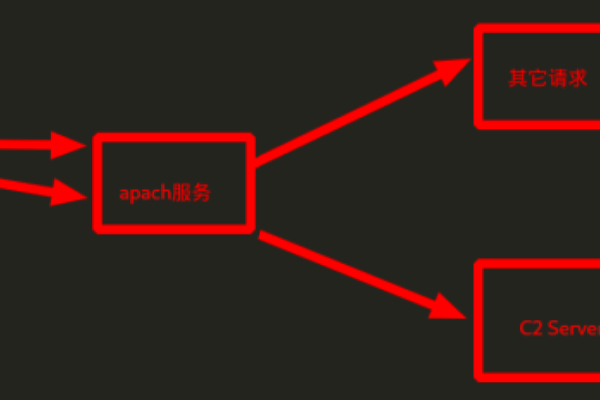 如何在租用的不限流量VPS上配置301重定向？