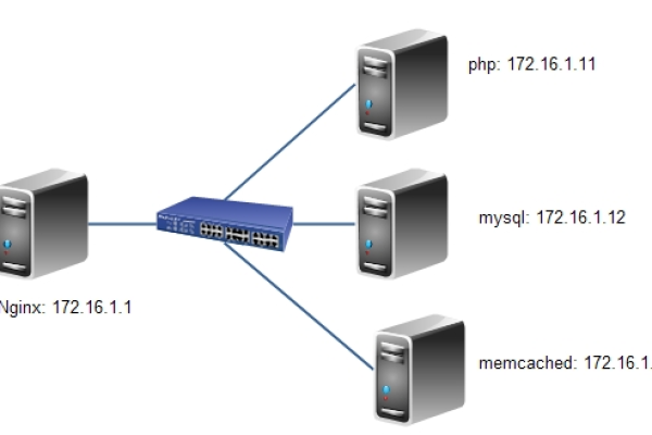 如何在内网环境中为代理服务器安装与配置Nginx？