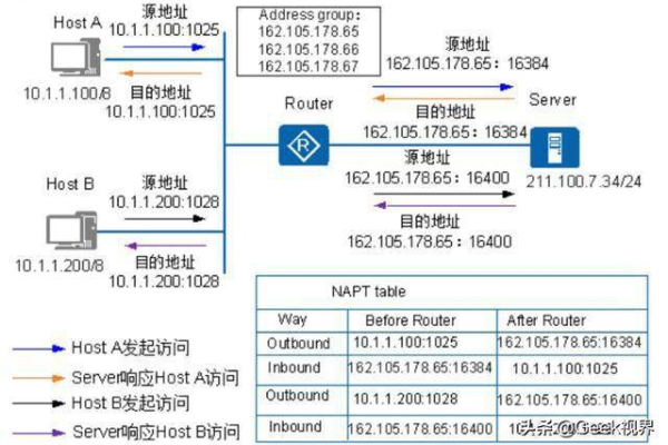 如何在一个NAT网关中分配多个EIP以供多个ECS实例使用？  第3张