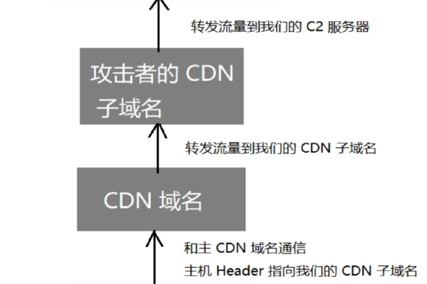 如何更换CDN主机，步骤和注意事项是什么？  第2张