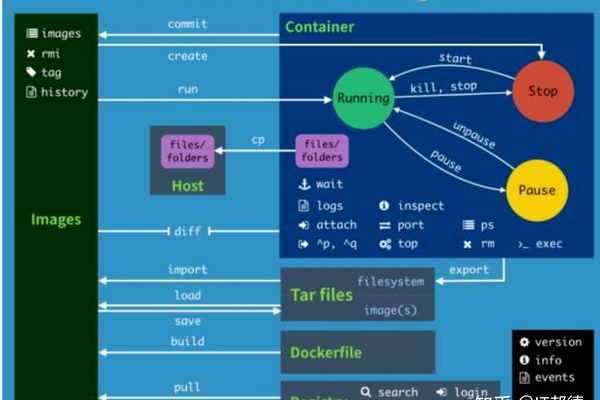 如何进行Docker容器的计费检查？