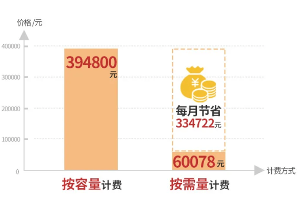 虚拟主机的费用如何计算，以及如何监测每日资源消耗的成本？  第3张