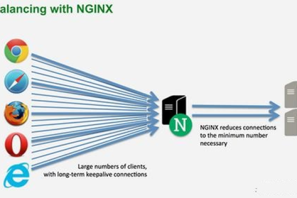 如何有效利用Nginx进行服务器开发？