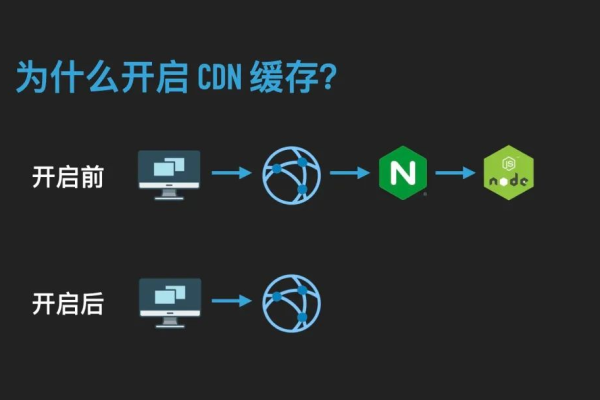 npm与CDN，两者如何协同工作以优化资源加载和依赖管理？