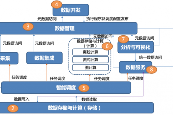 如何有效对接大数据云平台以提升数据处理能力？