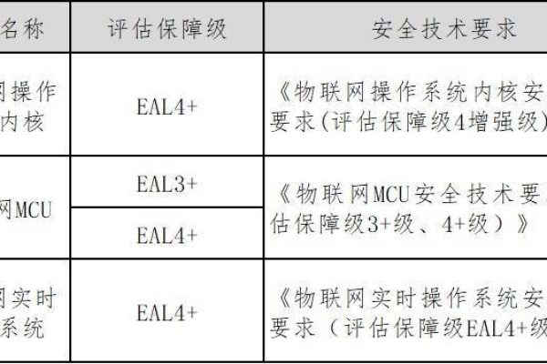 如何确保在等保2.0标准下购买的物联网产品具备必要的安全特性？