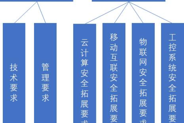 如何确保在等保2.0标准下购买的物联网产品具备必要的安全特性？  第3张