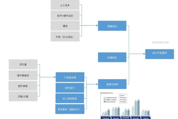 如何有效规划资源和成本以实现DZ连接云数据库？