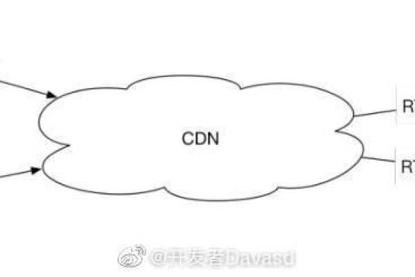 如何有效利用CDN和RTMP技术优化视频流传输？