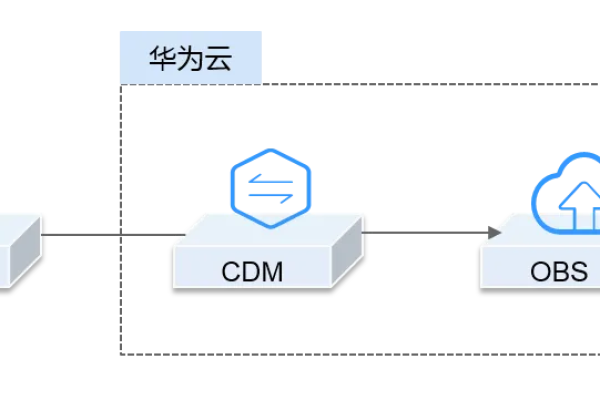 如何有效使用对象存储OBS进行文件上传？