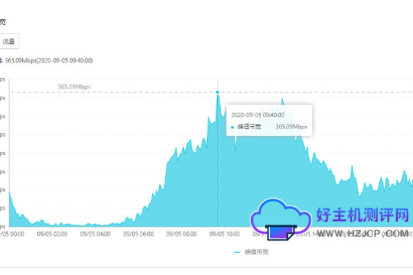 如何准确查询网络带宽峰值？  第2张