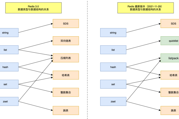 如何配置对象存储系统的底层架构？