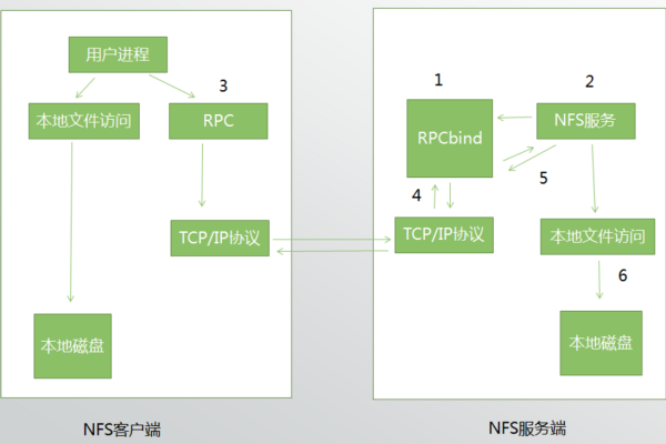 NFS共享存储技术如何优化企业数据管理效率？