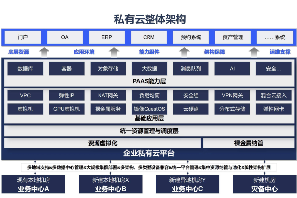 大企业如何构建高效的私有云IT治理架构？  第2张