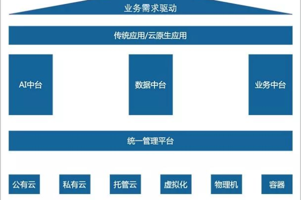 大企业如何构建高效的私有云IT治理架构？  第3张