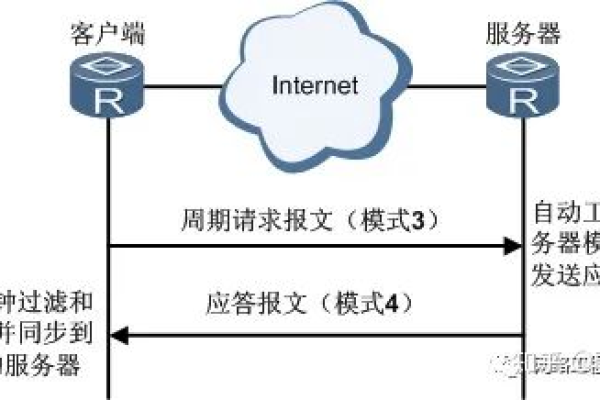 如何正确配置NTP服务以确保时间同步？  第2张