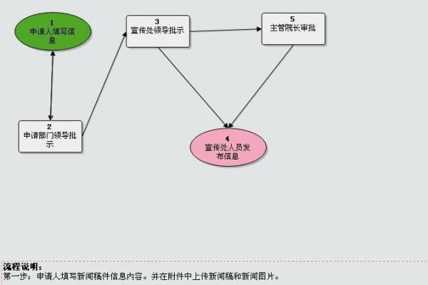 如何构建学院网站的管理端流程图？