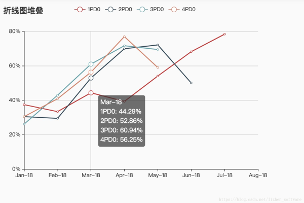 如何用Chart.js实现Y轴显示百分比数据？