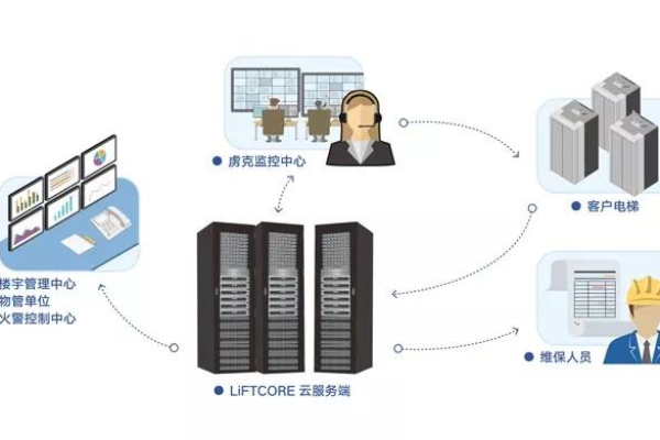 电梯三合一服务器，它是什么，又有何功能？  第2张