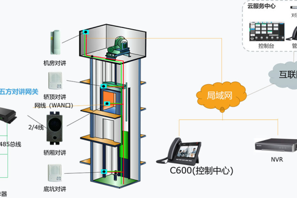 电梯三合一服务器，它是什么，又有何功能？  第3张