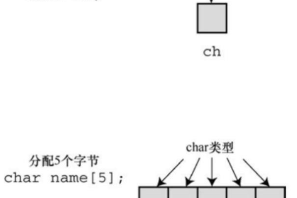 Char 数据类型能存储多少个字符？  第3张