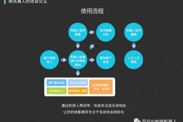 如何为我的业务流程定制专属的电销机器人接口？  第1张